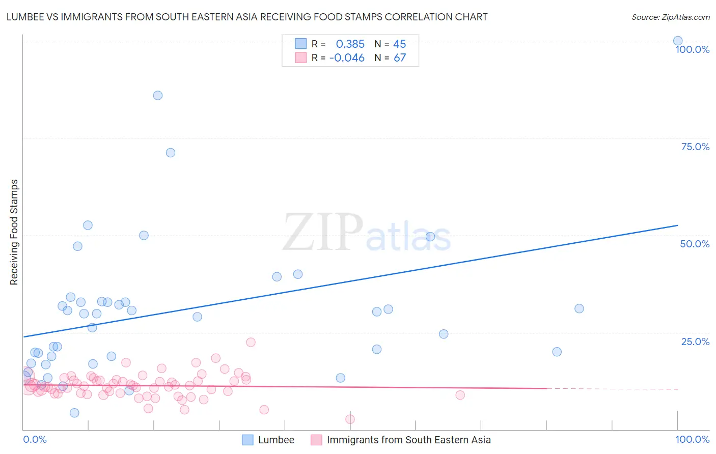 Lumbee vs Immigrants from South Eastern Asia Receiving Food Stamps