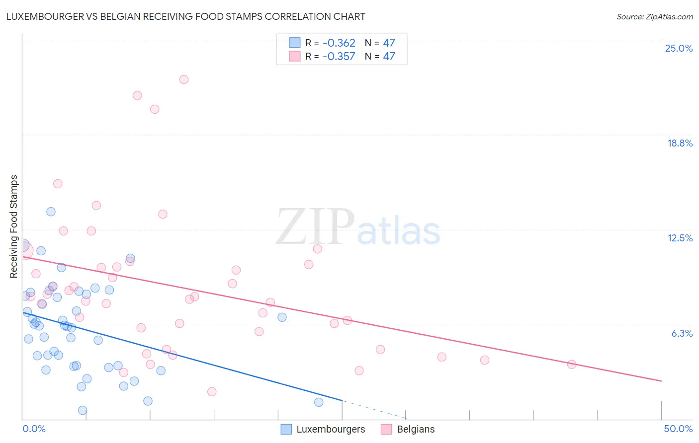 Luxembourger vs Belgian Receiving Food Stamps