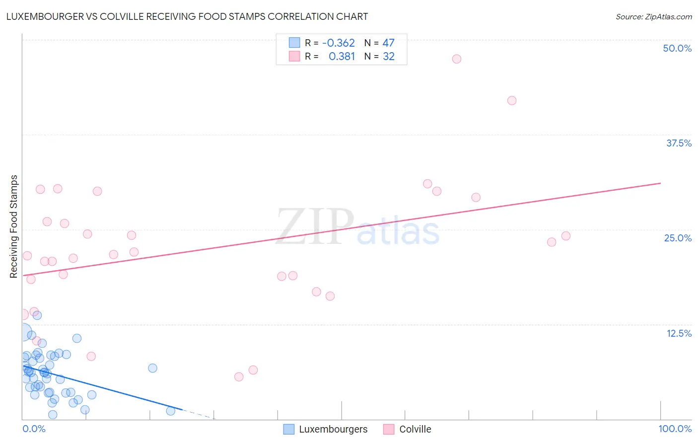 Luxembourger vs Colville Receiving Food Stamps