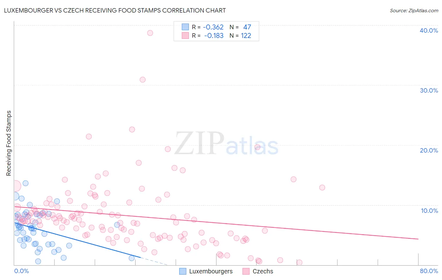 Luxembourger vs Czech Receiving Food Stamps