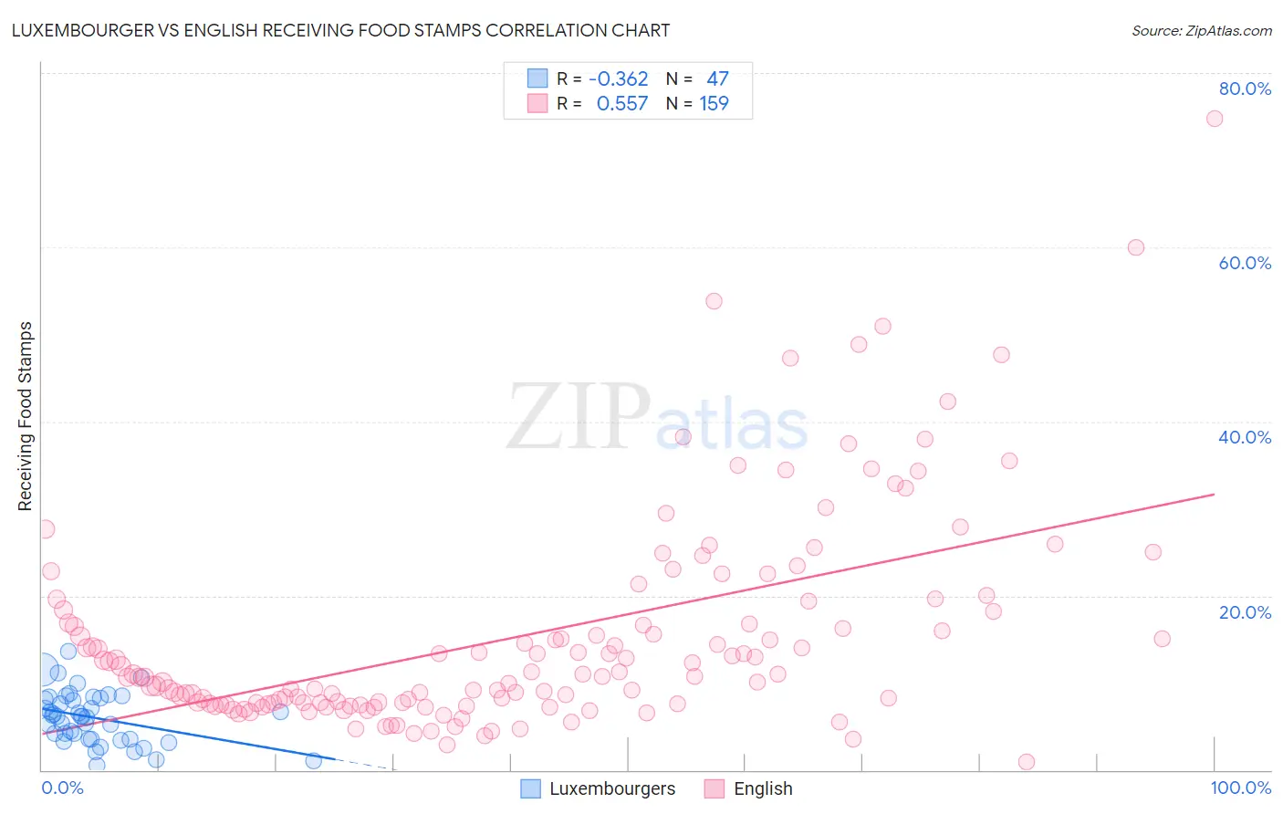 Luxembourger vs English Receiving Food Stamps