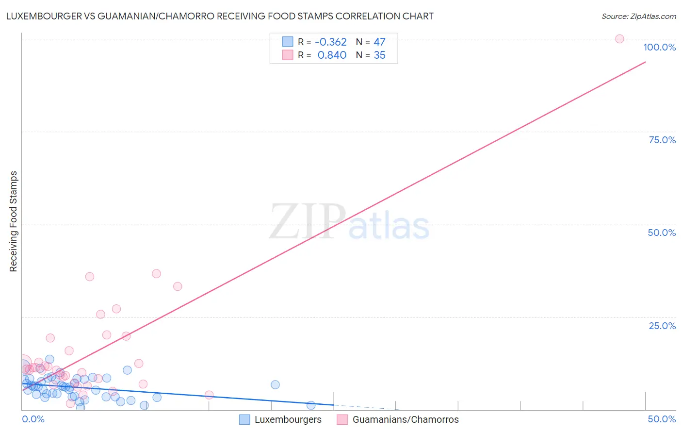 Luxembourger vs Guamanian/Chamorro Receiving Food Stamps