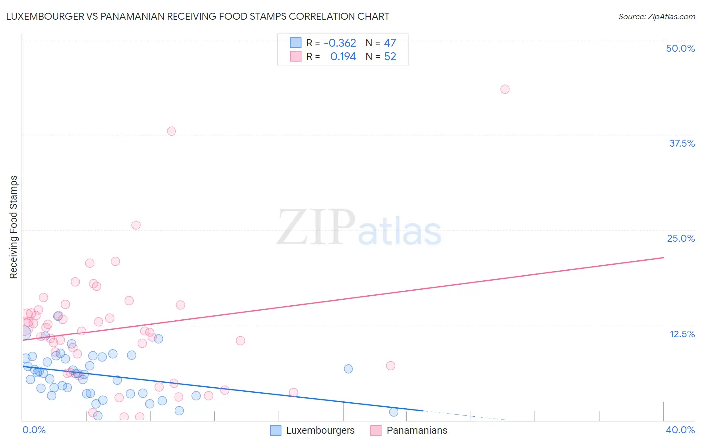 Luxembourger vs Panamanian Receiving Food Stamps