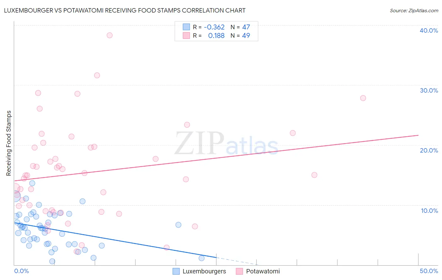 Luxembourger vs Potawatomi Receiving Food Stamps