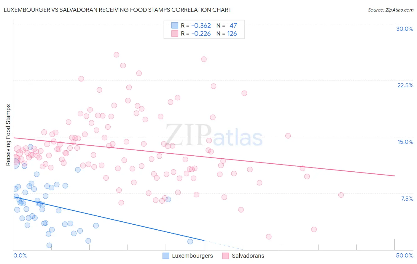 Luxembourger vs Salvadoran Receiving Food Stamps