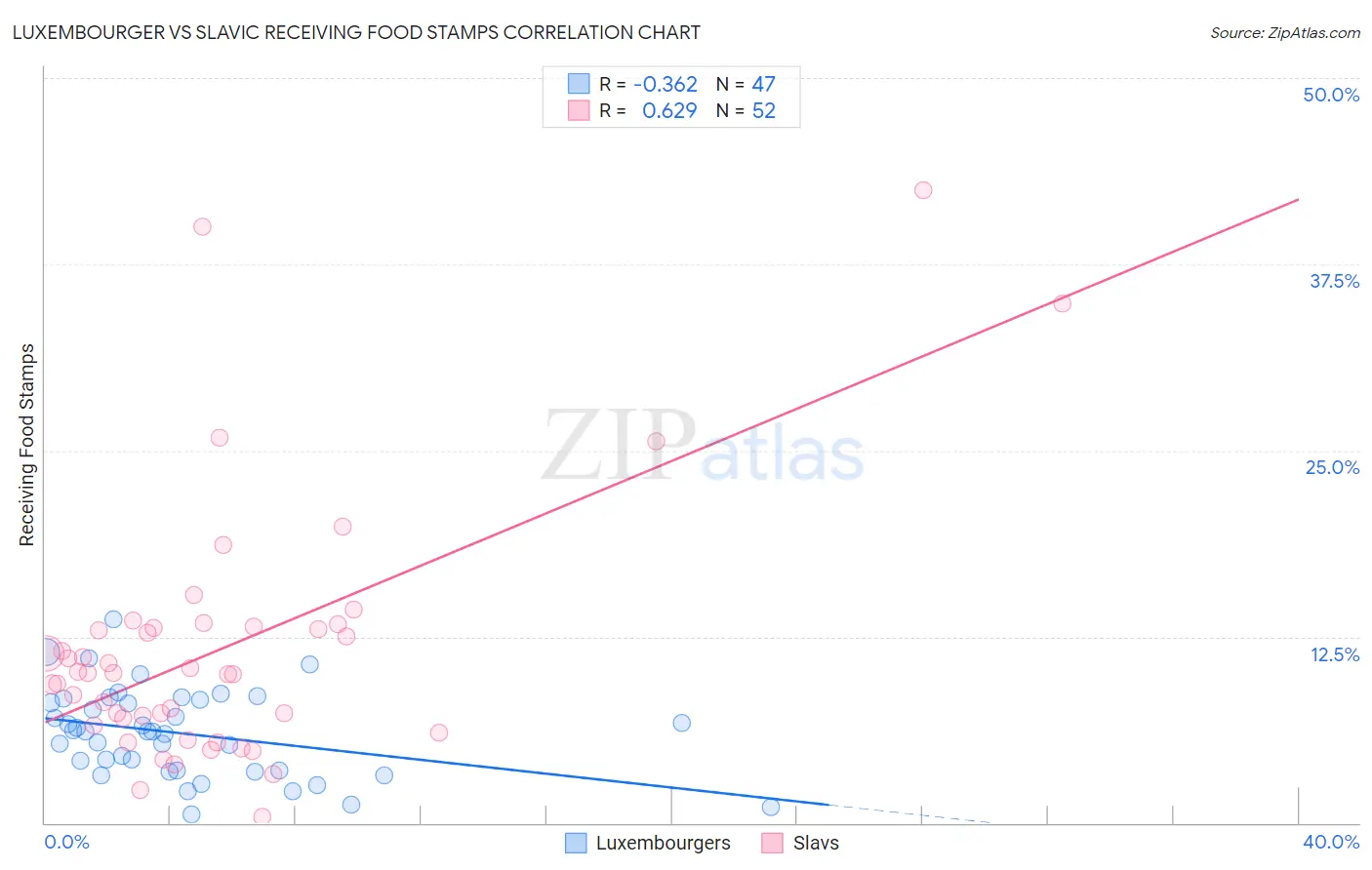 Luxembourger vs Slavic Receiving Food Stamps