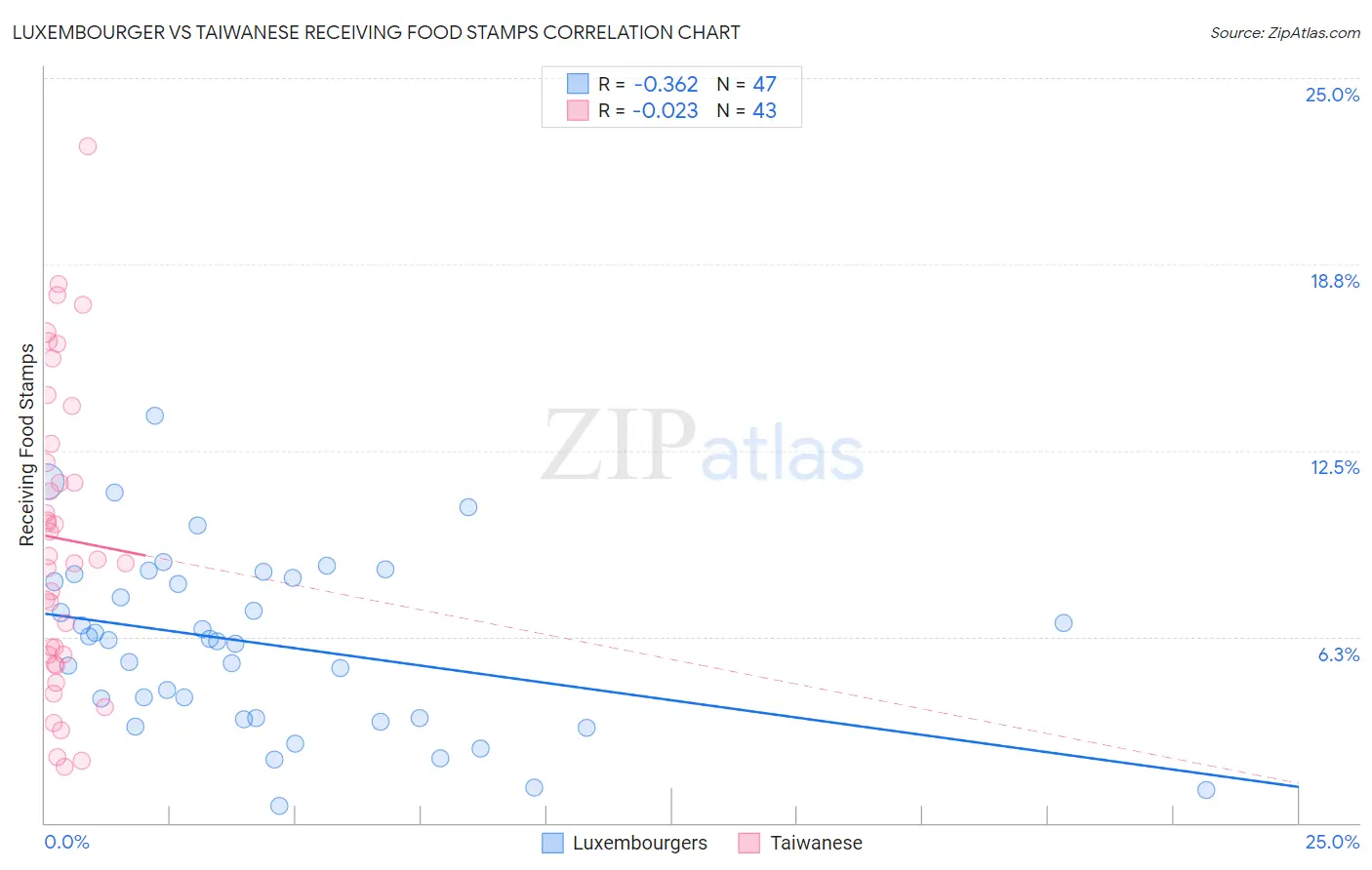 Luxembourger vs Taiwanese Receiving Food Stamps