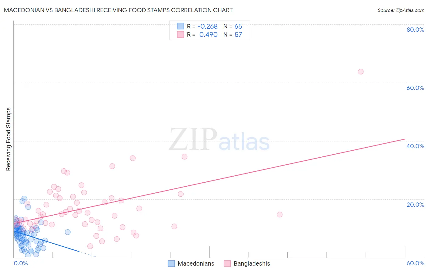 Macedonian vs Bangladeshi Receiving Food Stamps