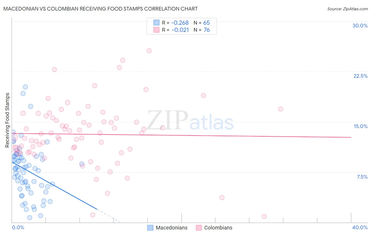 Macedonian vs Colombian Receiving Food Stamps