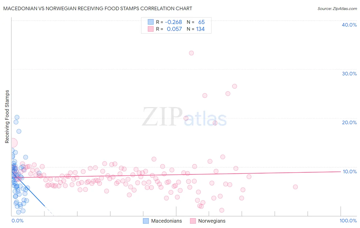 Macedonian vs Norwegian Receiving Food Stamps