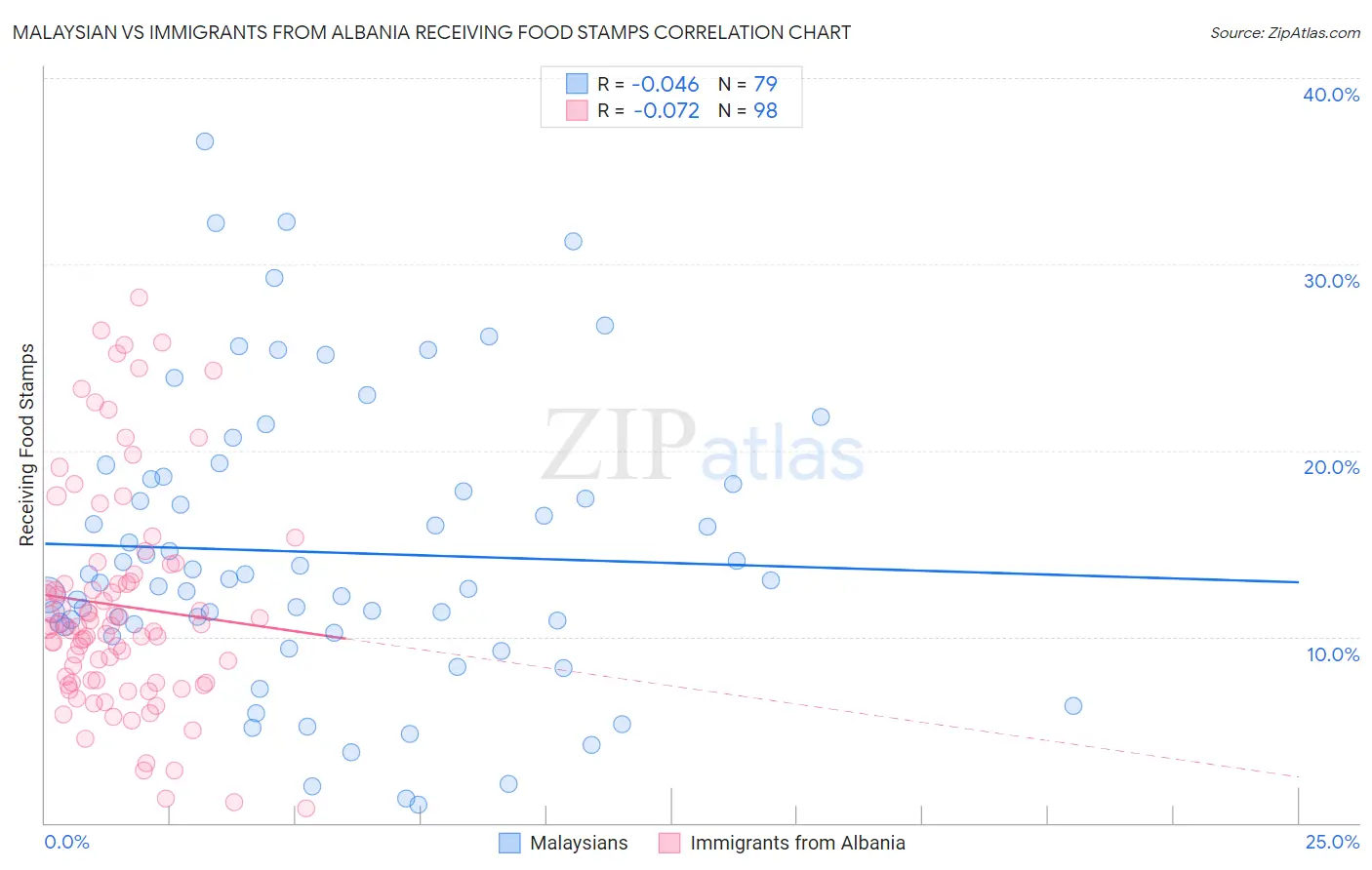 Malaysian vs Immigrants from Albania Receiving Food Stamps