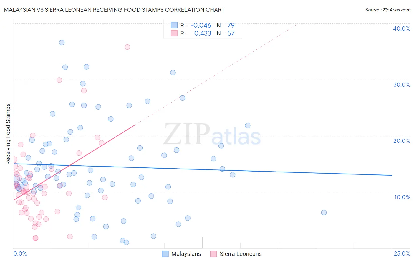 Malaysian vs Sierra Leonean Receiving Food Stamps