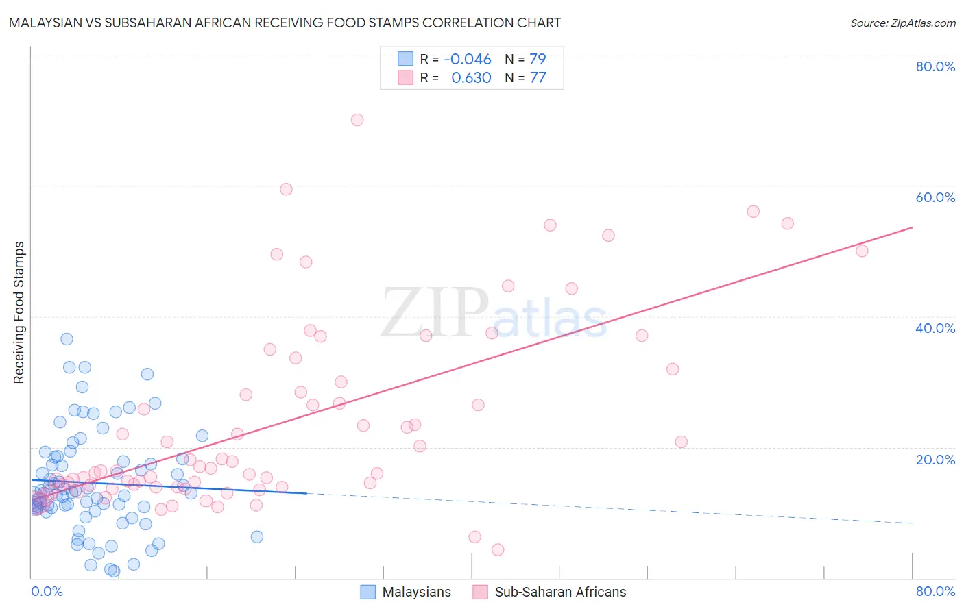 Malaysian vs Subsaharan African Receiving Food Stamps