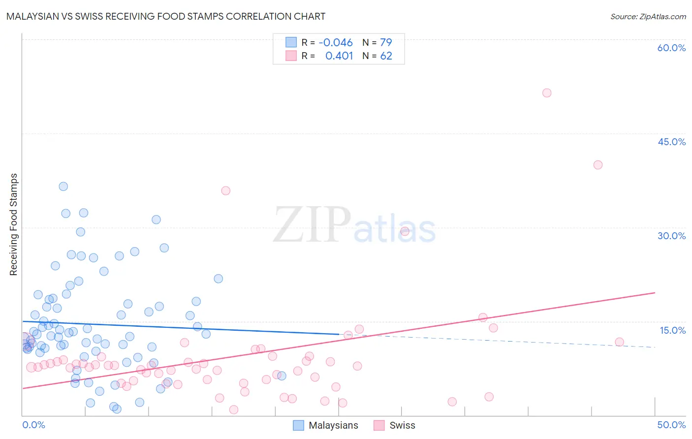 Malaysian vs Swiss Receiving Food Stamps