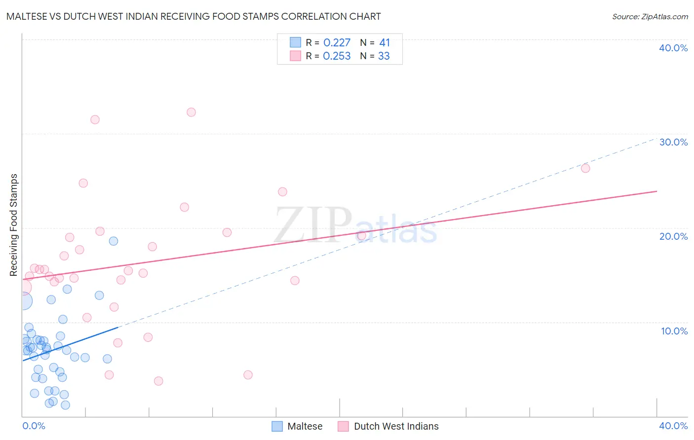Maltese vs Dutch West Indian Receiving Food Stamps