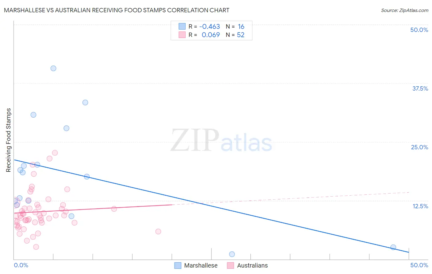 Marshallese vs Australian Receiving Food Stamps