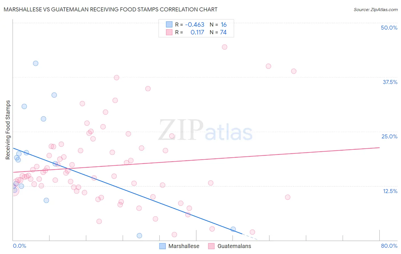 Marshallese vs Guatemalan Receiving Food Stamps