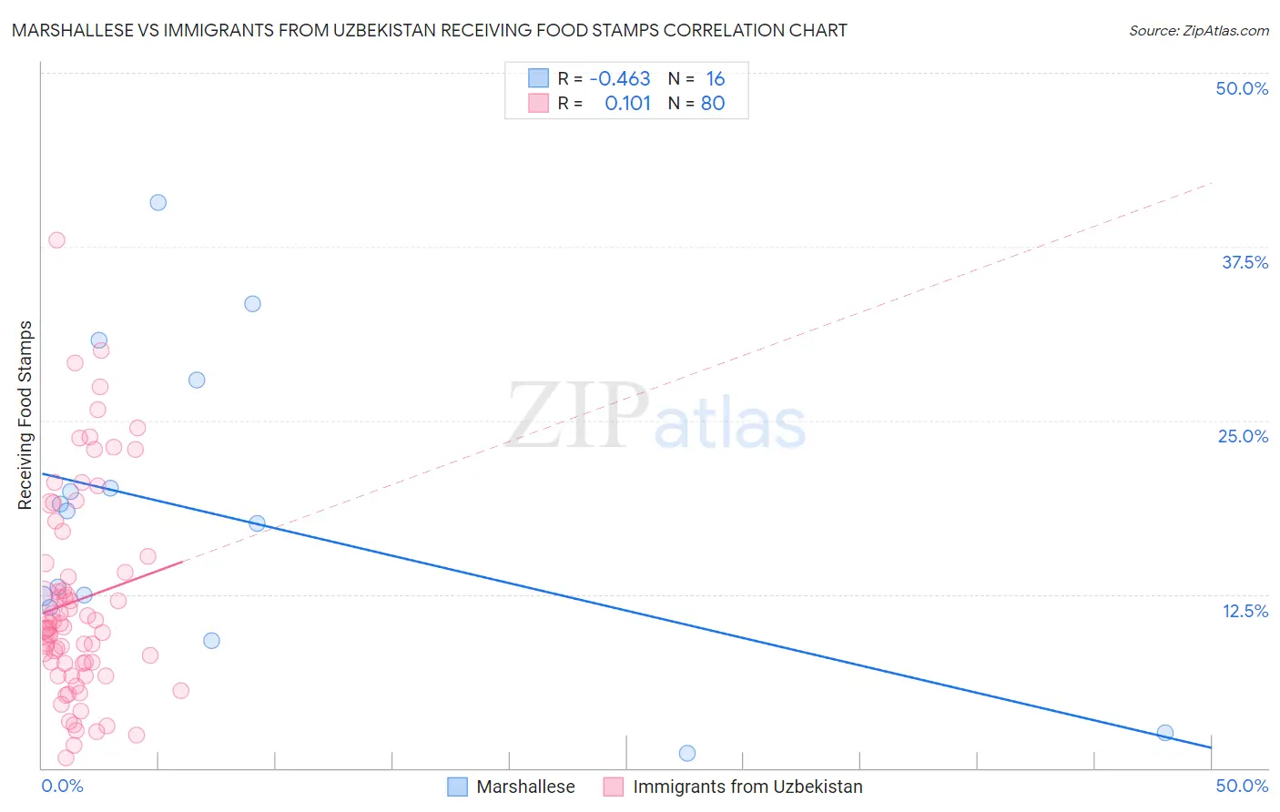 Marshallese vs Immigrants from Uzbekistan Receiving Food Stamps