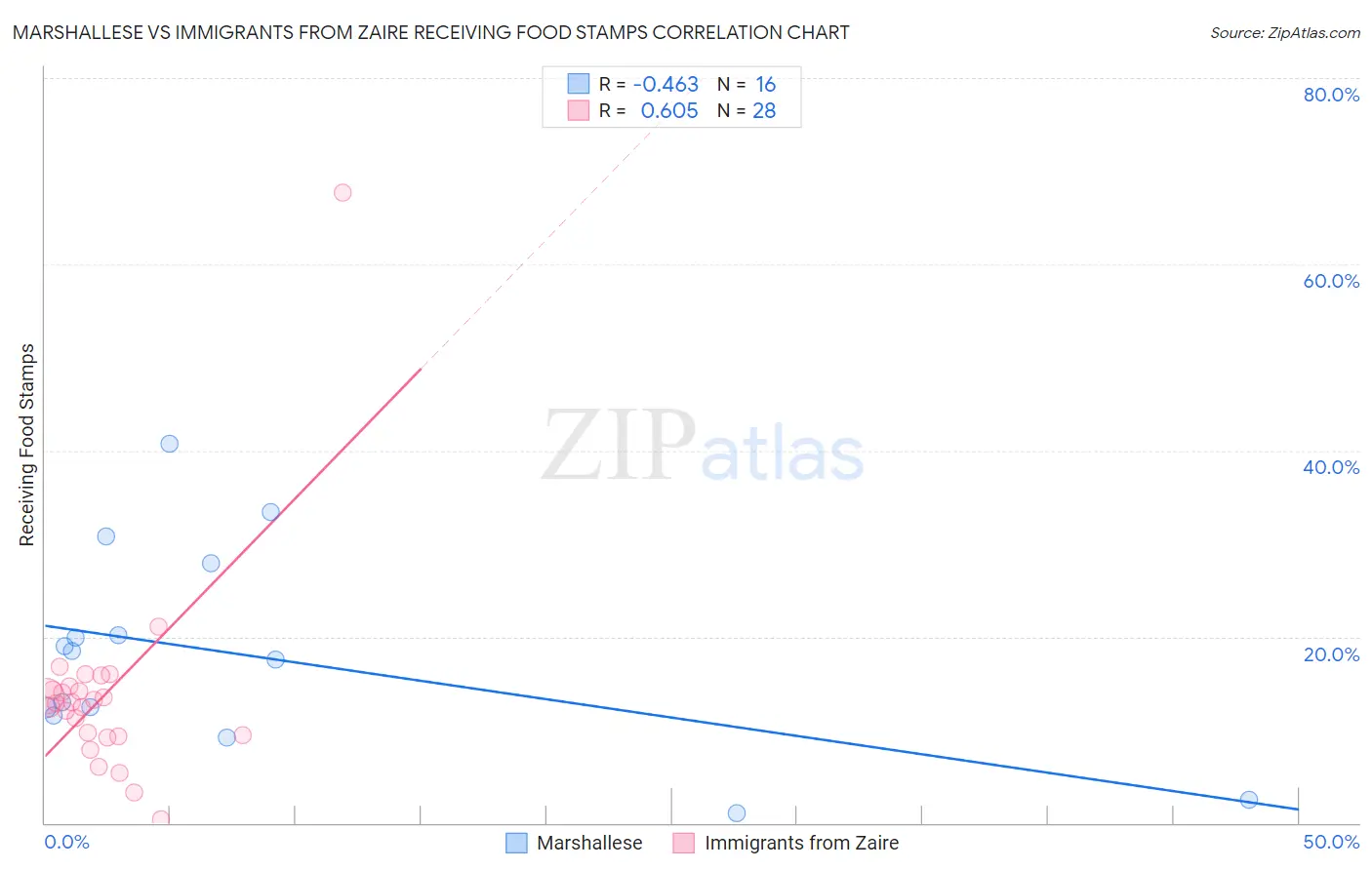 Marshallese vs Immigrants from Zaire Receiving Food Stamps