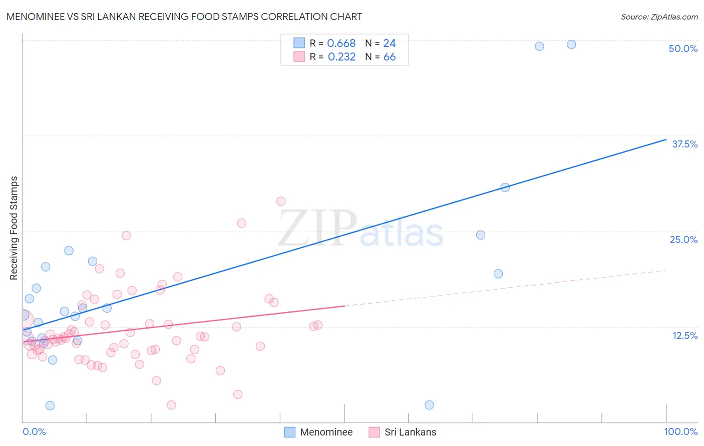 Menominee vs Sri Lankan Receiving Food Stamps