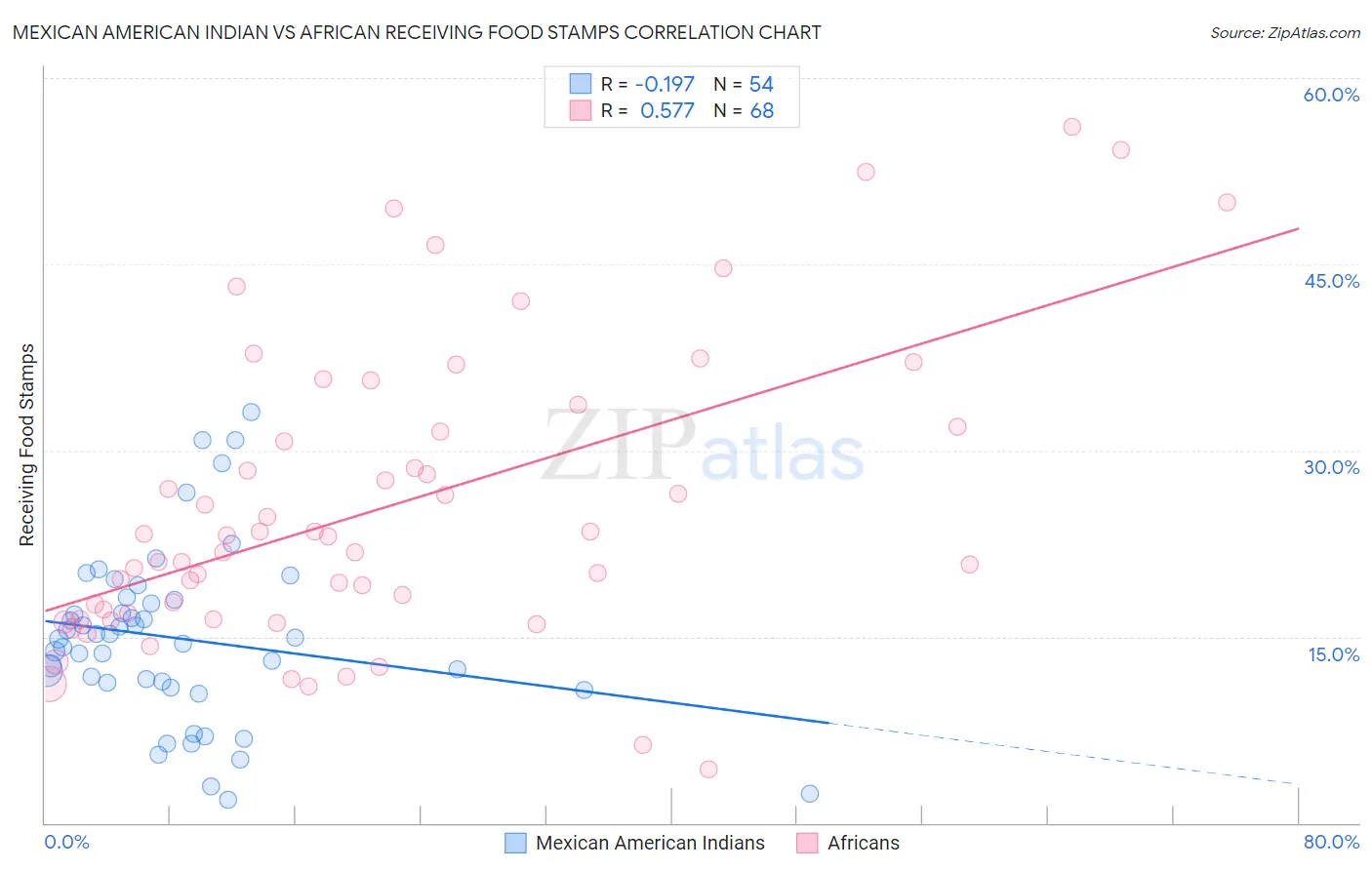 Mexican American Indian vs African Receiving Food Stamps