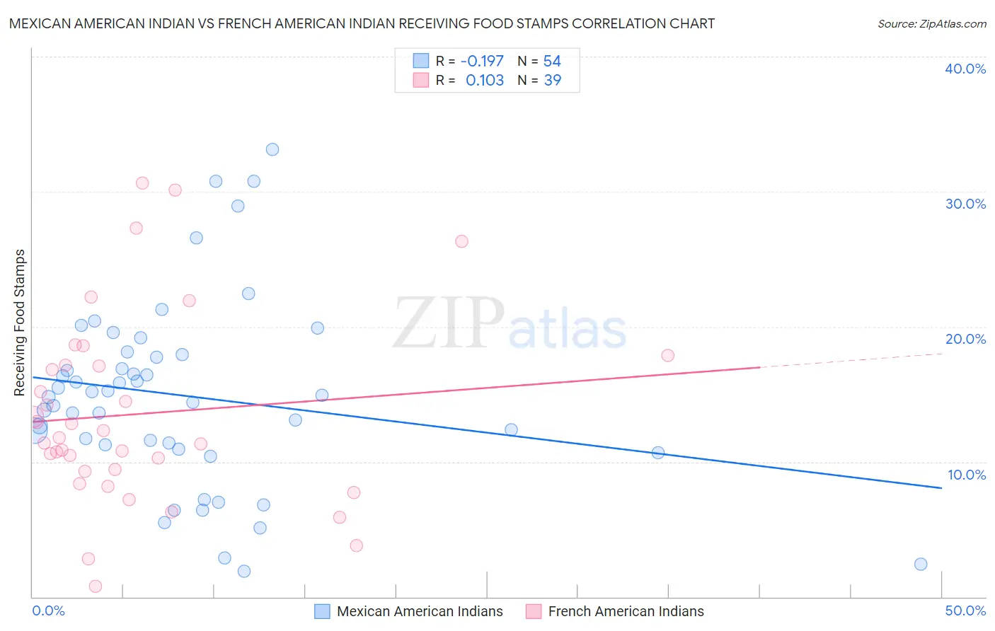 Mexican American Indian vs French American Indian Receiving Food Stamps