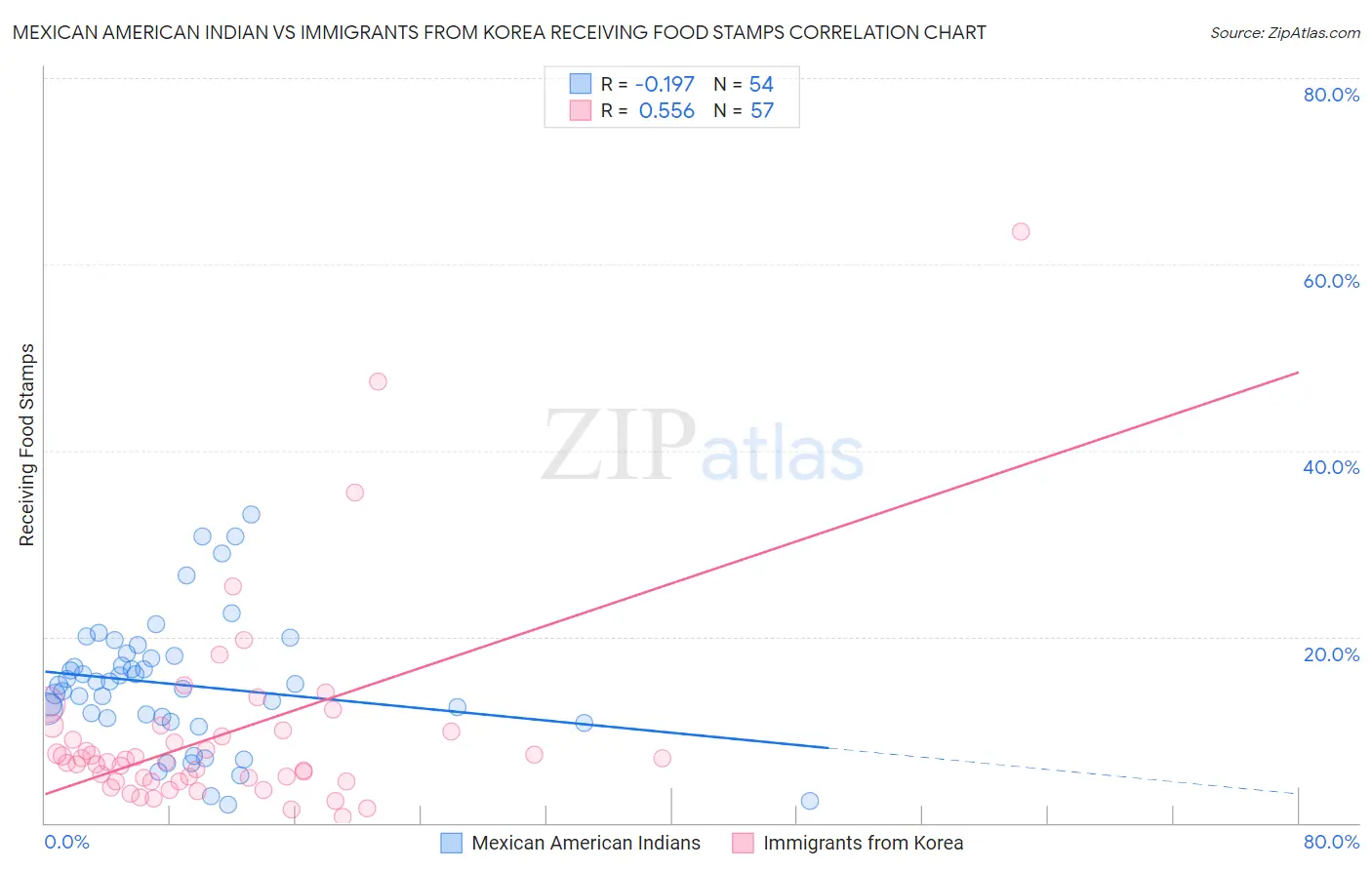 Mexican American Indian vs Immigrants from Korea Receiving Food Stamps