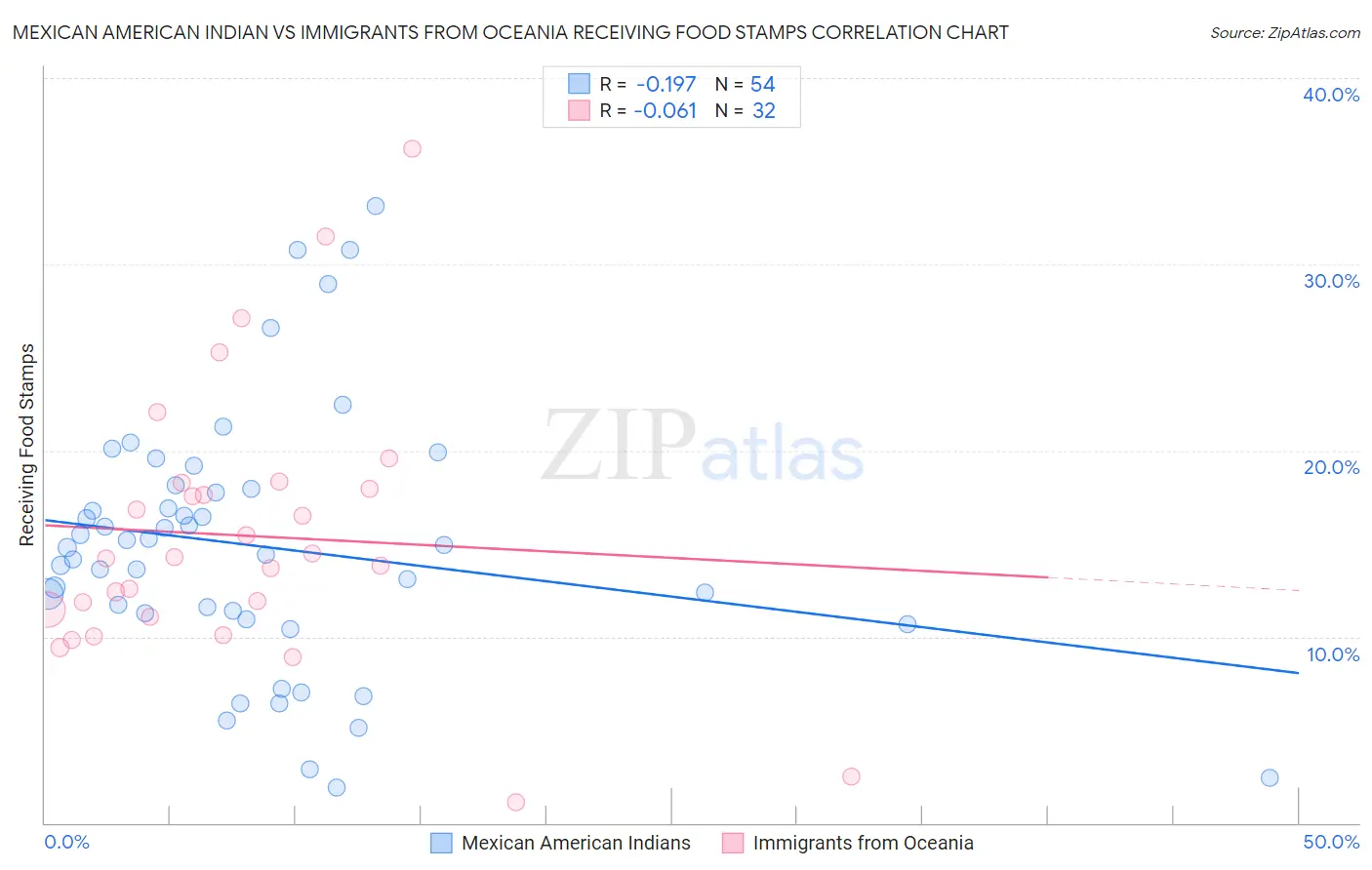 Mexican American Indian vs Immigrants from Oceania Receiving Food Stamps