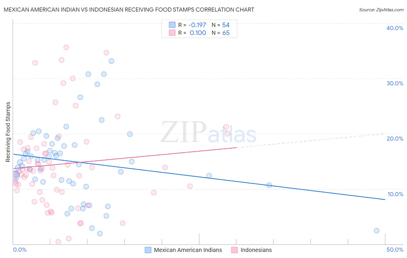 Mexican American Indian vs Indonesian Receiving Food Stamps