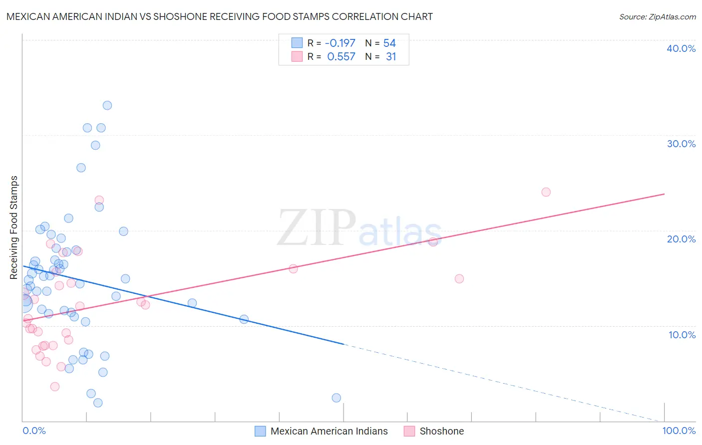 Mexican American Indian vs Shoshone Receiving Food Stamps