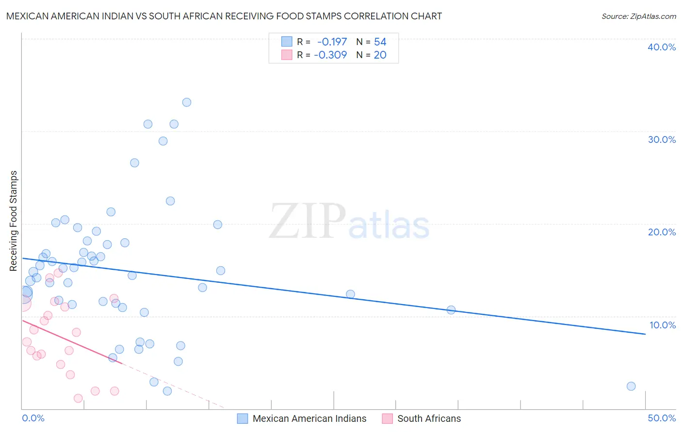 Mexican American Indian vs South African Receiving Food Stamps