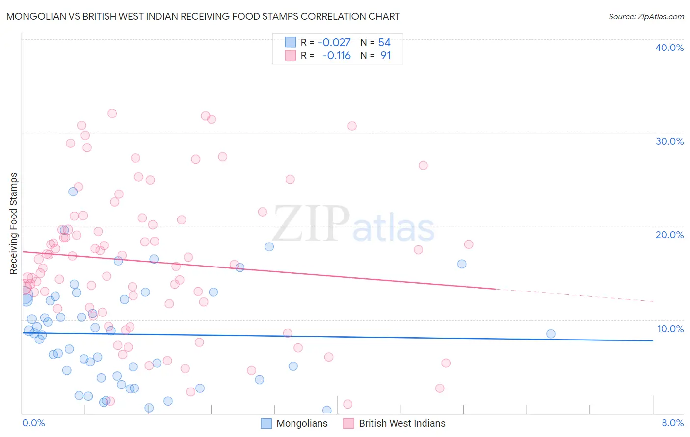 Mongolian vs British West Indian Receiving Food Stamps