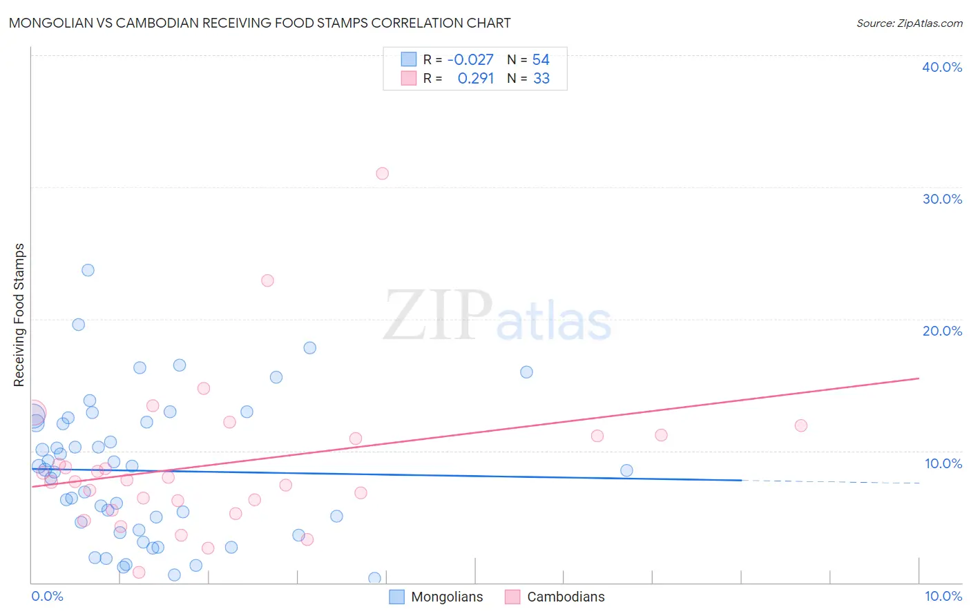 Mongolian vs Cambodian Receiving Food Stamps