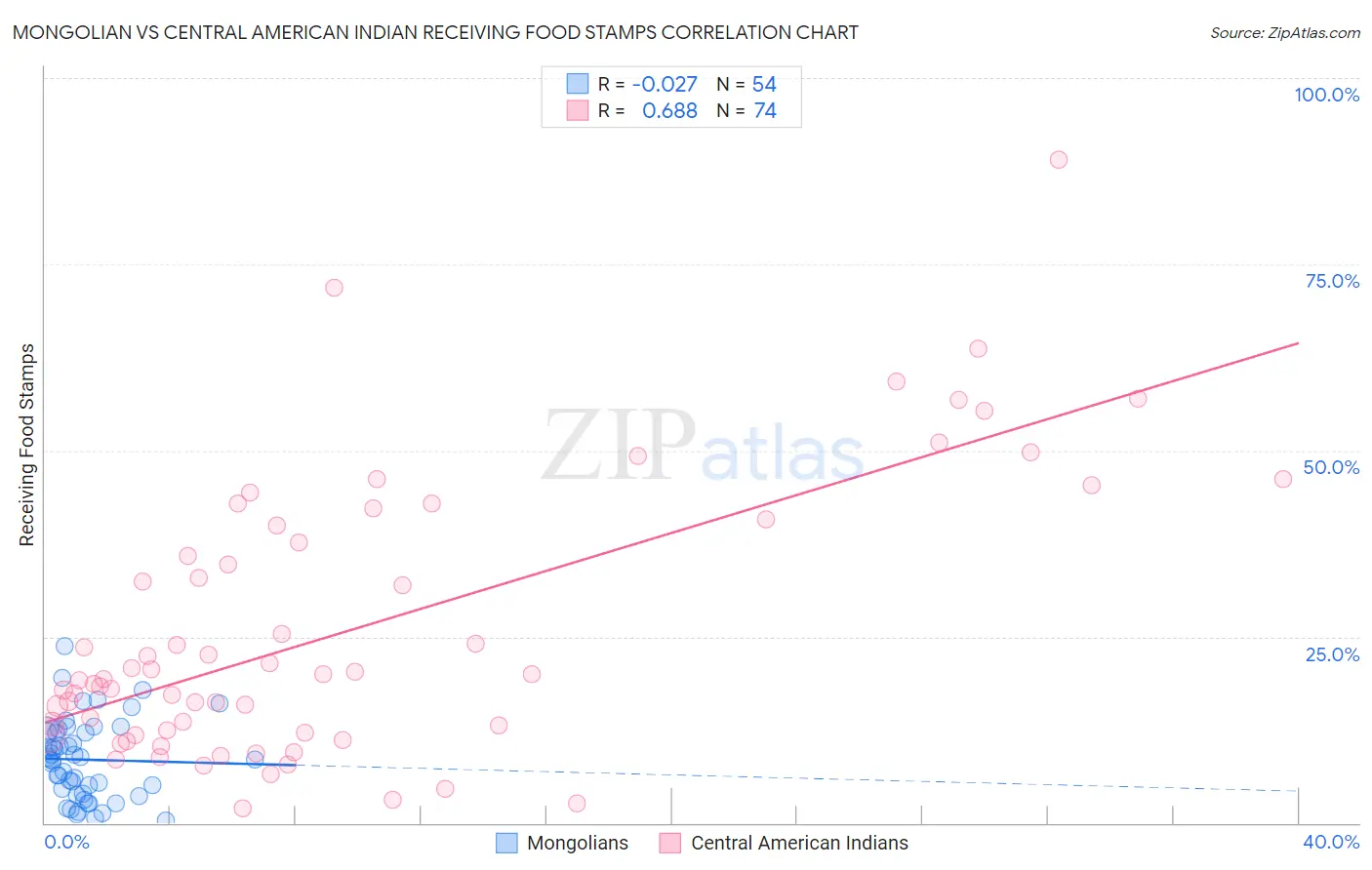 Mongolian vs Central American Indian Receiving Food Stamps