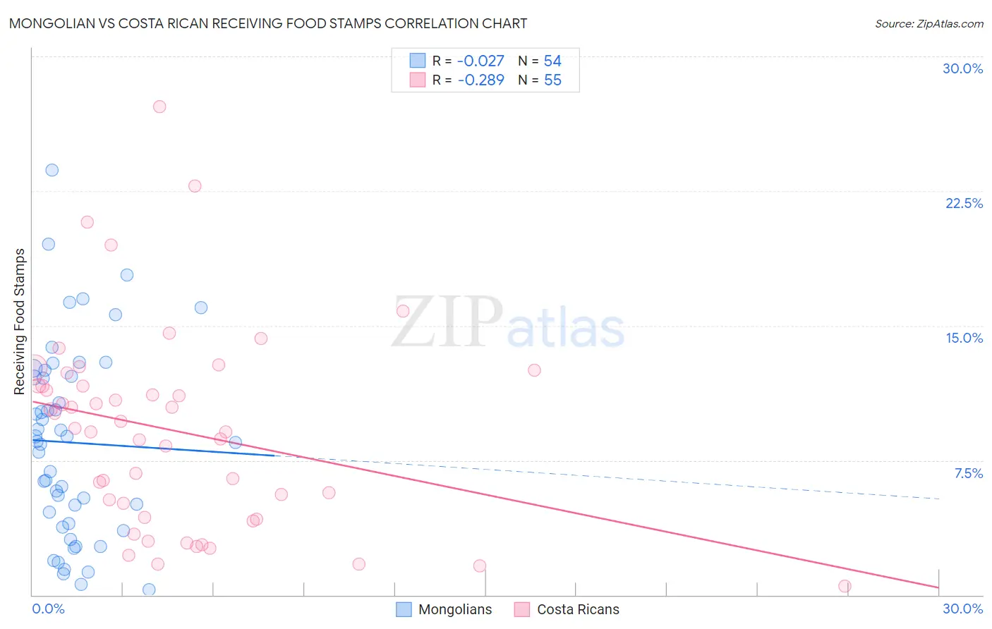 Mongolian vs Costa Rican Receiving Food Stamps