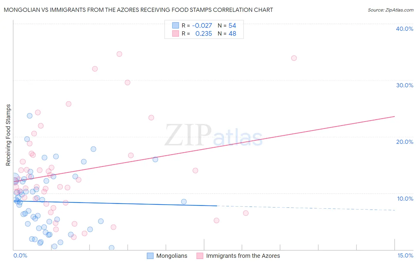 Mongolian vs Immigrants from the Azores Receiving Food Stamps