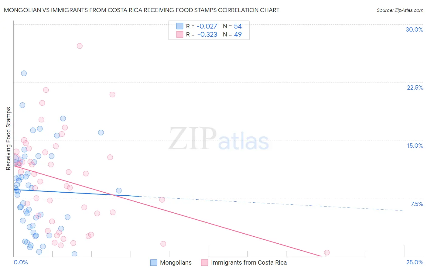 Mongolian vs Immigrants from Costa Rica Receiving Food Stamps