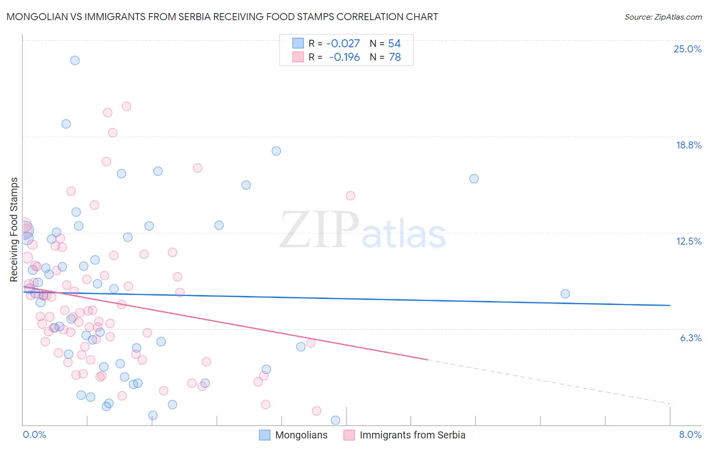 Mongolian vs Immigrants from Serbia Receiving Food Stamps