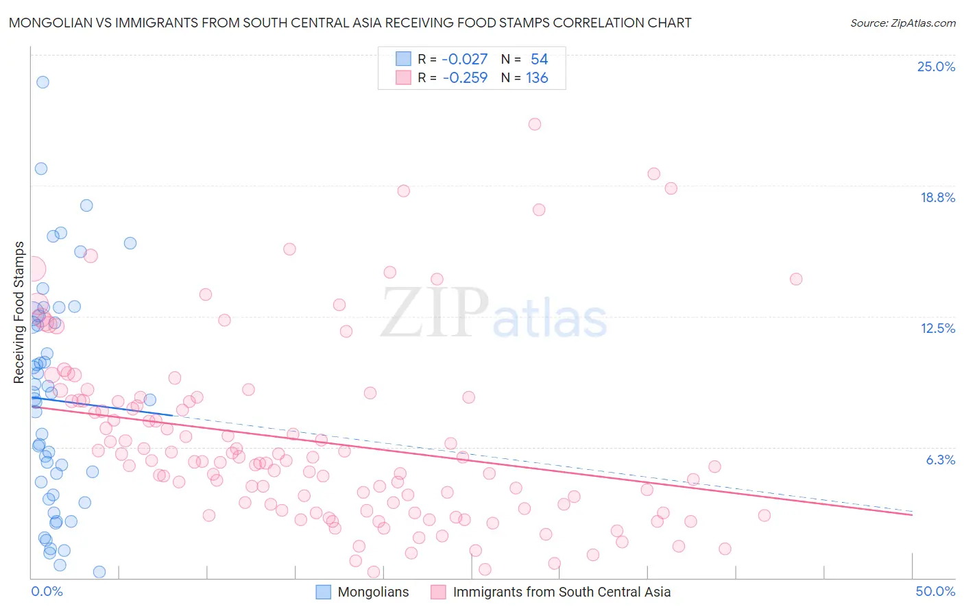 Mongolian vs Immigrants from South Central Asia Receiving Food Stamps