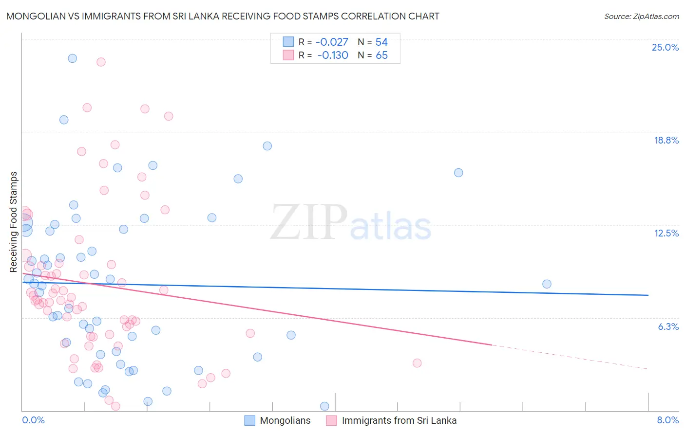 Mongolian vs Immigrants from Sri Lanka Receiving Food Stamps