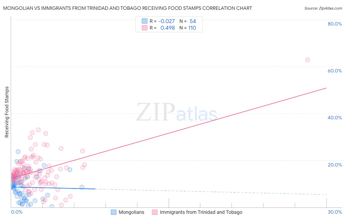 Mongolian vs Immigrants from Trinidad and Tobago Receiving Food Stamps