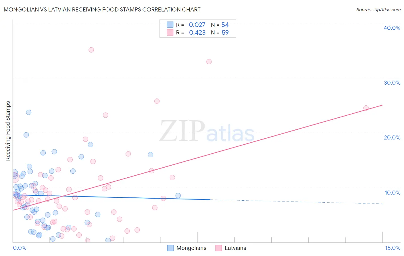 Mongolian vs Latvian Receiving Food Stamps