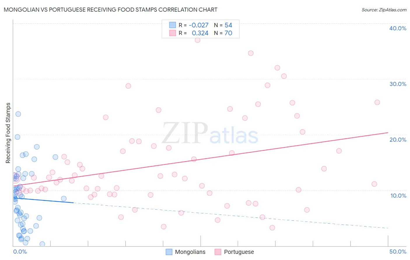 Mongolian vs Portuguese Receiving Food Stamps