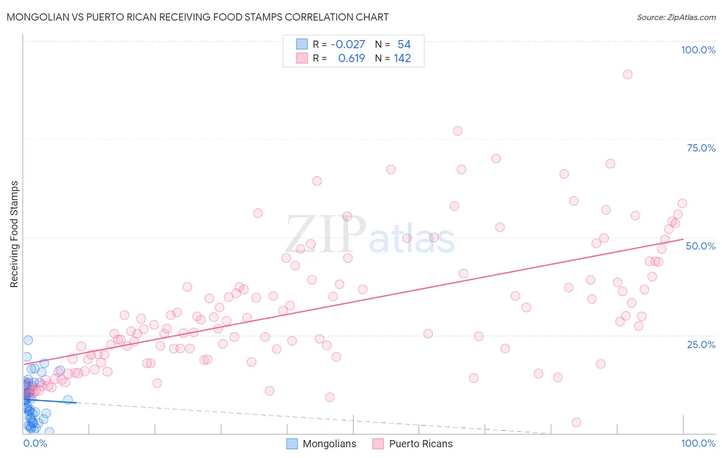 Mongolian vs Puerto Rican Receiving Food Stamps