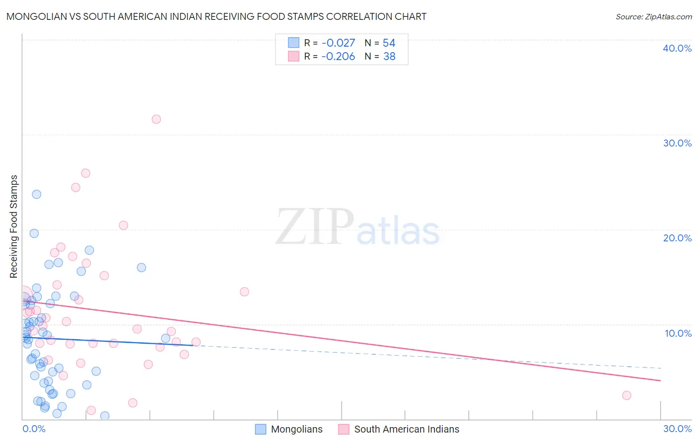 Mongolian vs South American Indian Receiving Food Stamps