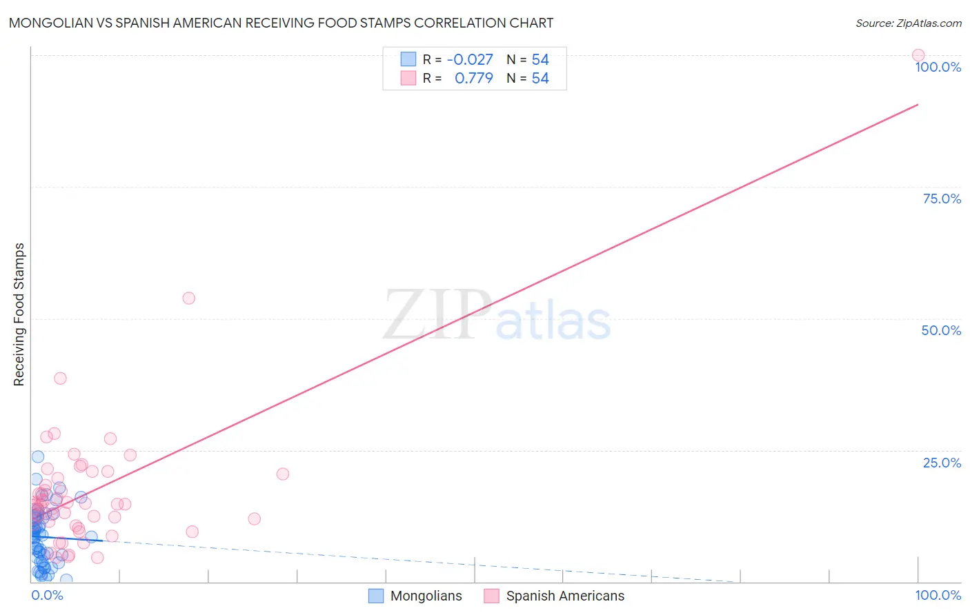 Mongolian vs Spanish American Receiving Food Stamps