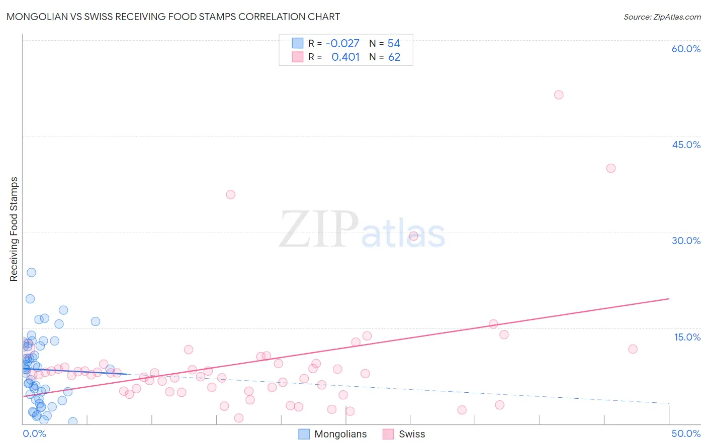 Mongolian vs Swiss Receiving Food Stamps