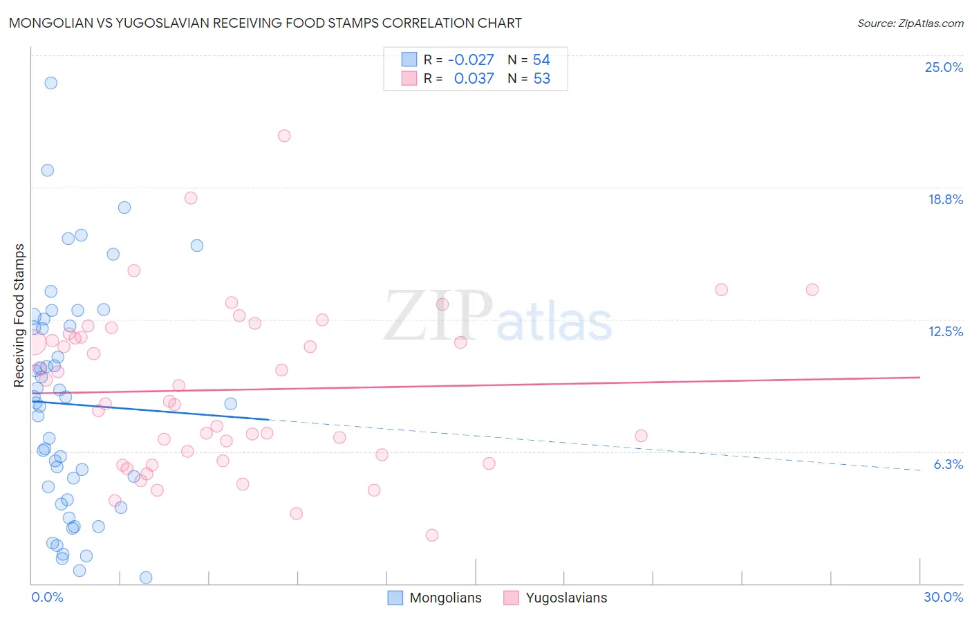 Mongolian vs Yugoslavian Receiving Food Stamps