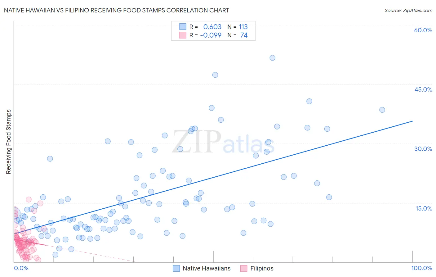 Native Hawaiian vs Filipino Receiving Food Stamps