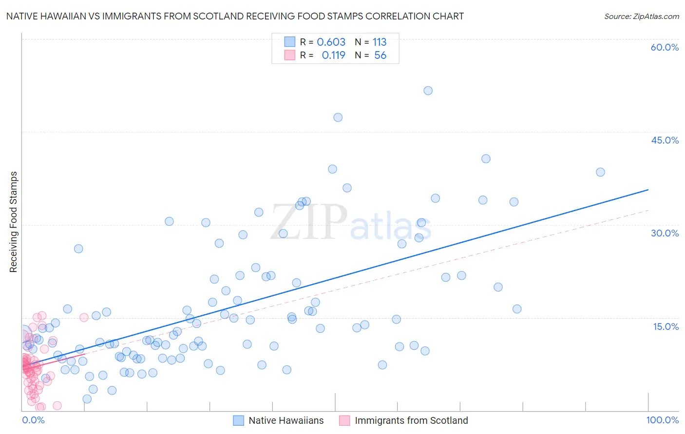 Native Hawaiian vs Immigrants from Scotland Receiving Food Stamps